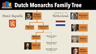 Dutch Monarchs Family Tree  William the Silent to WillemAlexander [upl. by Alvan94]