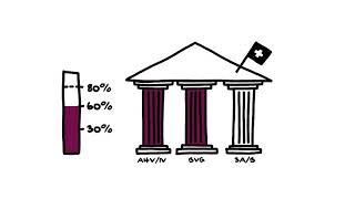 Das 3SäulenPrinzip der Schweizer Vorsorge [upl. by Bedelia]