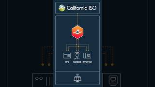 🖥️ Receive Schedule and Execute California ISO ADS Commands in a SCADA System [upl. by Thapa]