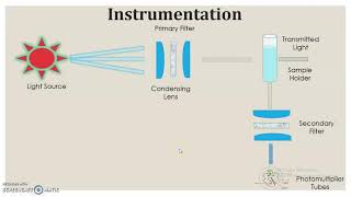 Fluorimetry  Instrumentation [upl. by Faustina]