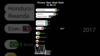 Poverty Rate Head Ratio At 215  Poor Country in the world [upl. by Nauqyt]