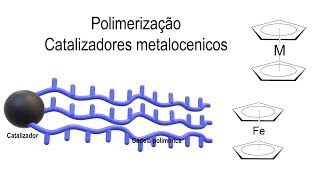 Polimerização com catalisadores metalocênicos [upl. by Aohk]