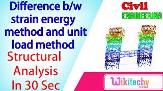 Difference between strain energy method and unit load method [upl. by Brandtr498]