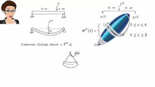 SA22 Virtual Work Method Beams [upl. by Bonns]