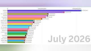 Top 20 most subscribed YouTube channels future predictions October 2024 October 2029 [upl. by Roque562]