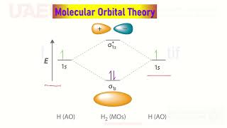 MO Diagram Biflouride Anion SALCs LCAO Character Table Reducible Irredicible Representation Symmetry [upl. by Dilisio602]