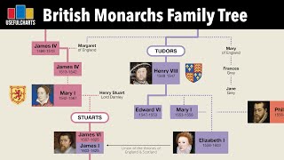 British Monarchs Family Tree  Alfred the Great to Charles III [upl. by Edmond676]