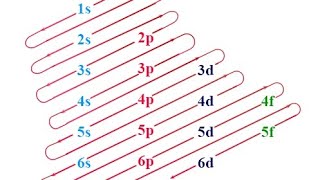 Level of energy spdf arrangement [upl. by Calva]