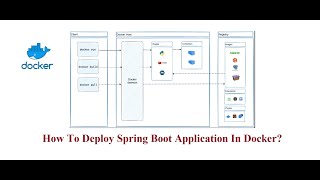 How To Deploy Spring Boot Application In Docker [upl. by Purse669]