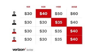 Combining Verizon Family Plans amp Double Data [upl. by Cired620]