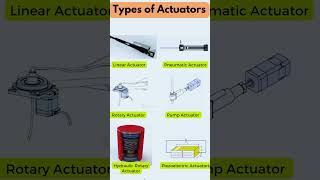 Types of actuator [upl. by Vivia]