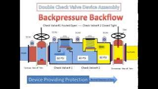 Double Check Valve Assembly  How It Works [upl. by Ojimmas]