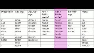 Präposition Adverb Präfix in innen drinnen hinein herein rein ein aus außen draußen hi [upl. by Ahsinaj]
