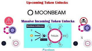 Can MoonbeamNetwork GLMR survive past this Upcoming crippling crypto token unlocks [upl. by Llen377]