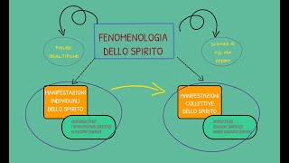 Hegel la Fenomenologia dello spirito spiegata in 15 minuti [upl. by Norak]