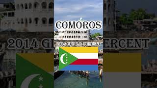 Comoros GDP history education youtubeshorts facts shorts [upl. by Peregrine]