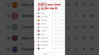 Premier league review so far [upl. by Nlocnil395]