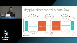 Parallelizing Existing R Packages with SparkR Spark Summit East talk by Hossein Falaki [upl. by Aiak57]