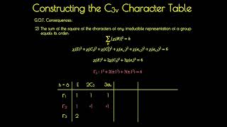 Constructing Character Tables 2 Generating Irreducible Representations [upl. by Yann]