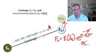 Contango versus normal backwardation FRM T320 [upl. by Sterrett]