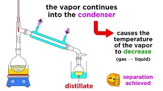 Separating Liquids by Distillation [upl. by Catt]