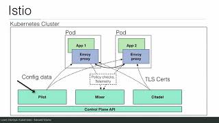 Introduction to Istio [upl. by Byrn]