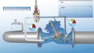 BERMAD 720ES Pressure Reducing Valve Operation [upl. by Anneyehc]