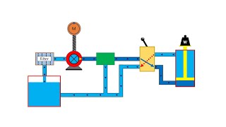 Basic Hydraulic System Circuit Diagram and Working Animation [upl. by Cozmo]