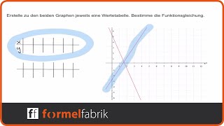 Lineare Funktionen Wertetabelle ablesen und Funktionsgleichung aufstellen [upl. by Darbee]