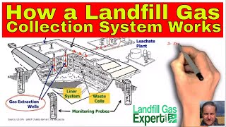 How a Landfill Gas Collection System Works [upl. by Ojytteb]