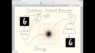 Deep Learning 25 1 Conditional Variational AutoEncoder  Theory CVAE [upl. by Pitzer897]