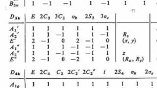 Group Theory Part 4 intro to Picking Point Groups inorganic chemistry [upl. by Jeane]