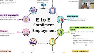 Enrollment to Employment E2E  Enquiry Session for the Upcoming December Batch by CTE  Session1 [upl. by Julianne438]