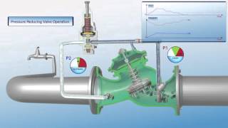 Pressure reducing valve operation [upl. by Knah83]