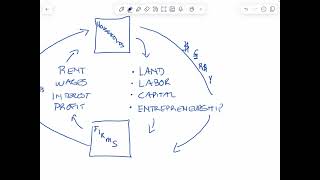 The circular flow model [upl. by Atteuqahc80]