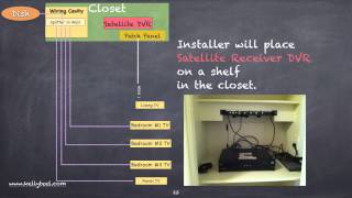 Home Network AV Closet Wiring Diagram to Hide your Satellite Receiver [upl. by Neilla391]