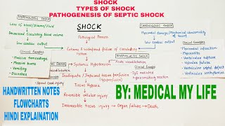 SHOCK  TYPES OF SHOCK  PATHOGENESIS OF SEPTIC SHOCK [upl. by Airdnassac]