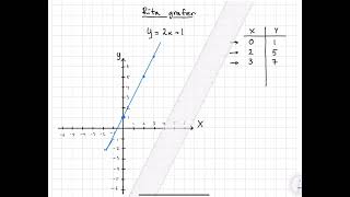 Algebra Funktioner Räta linjens ekvation Rita graf utifrån funktionens uttryck [upl. by Nosilla835]