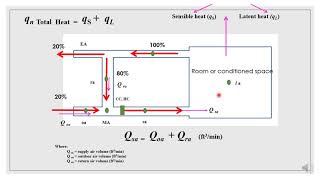 LECTURE 5 HUMAN COMFORT AND AIR DISTRIBUTION [upl. by Scoter582]