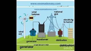 How Wind Energy System Works [upl. by Akinom69]