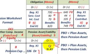 Pension Accounting Actual Return Less Than Expected Return On Plan Assets OCI Loss [upl. by Ardnik954]