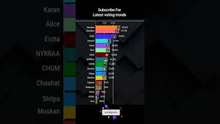 Bigg Boss 18 TRP ratings biggboss bb18 biggboss18 [upl. by Sewoll]