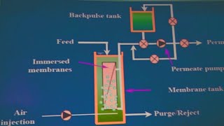 Sewage Treatment Plant  MBBR Process  Engineers View  ASHOKRAJ S  Tamil [upl. by Folsom]