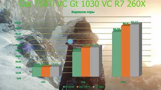 GT 1030 vs GTX 750 Ti vs R7 260X [upl. by Ernaldus]