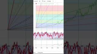 Basics to Investing  Chevron Corporation CVX Stock Charts Shorts 0104 SHORTS [upl. by Ardnaek]