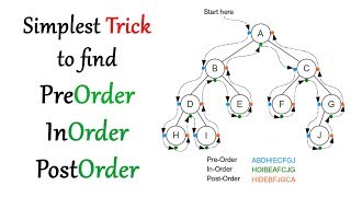 Simplest Binary Tree Traversal trick for preorder inorder postorder [upl. by Camila]