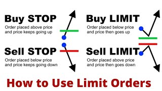 Forex Market Order Types Buy Limit Sell Limit Buy Stop Sell Stop [upl. by Melany359]