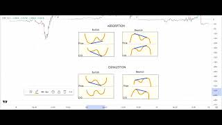 CVD Divergence  Identifying Absorption and Exhaustion when using CVD [upl. by Younglove]