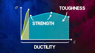 Understanding Material Strength Ductility and Toughness [upl. by Rosita]