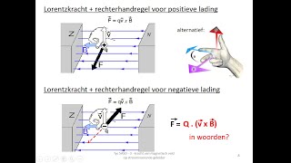 elektromagnetisme  Lorentzkracht [upl. by Adniralc]